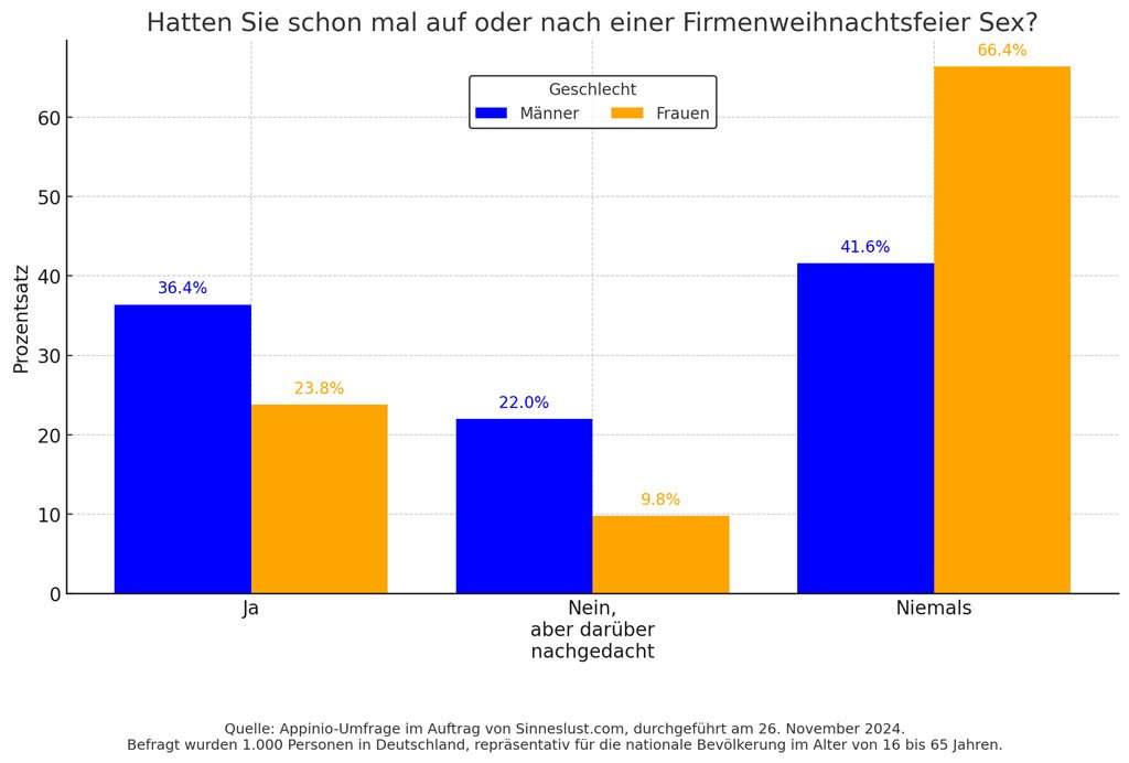 Knapp ein Drittel der Deutschen hat Sex auf der Firmenweihnachtsfeier Knapp ein Drittel der Deutschen hat Sex auf der Firmenweihnachtsfeier
