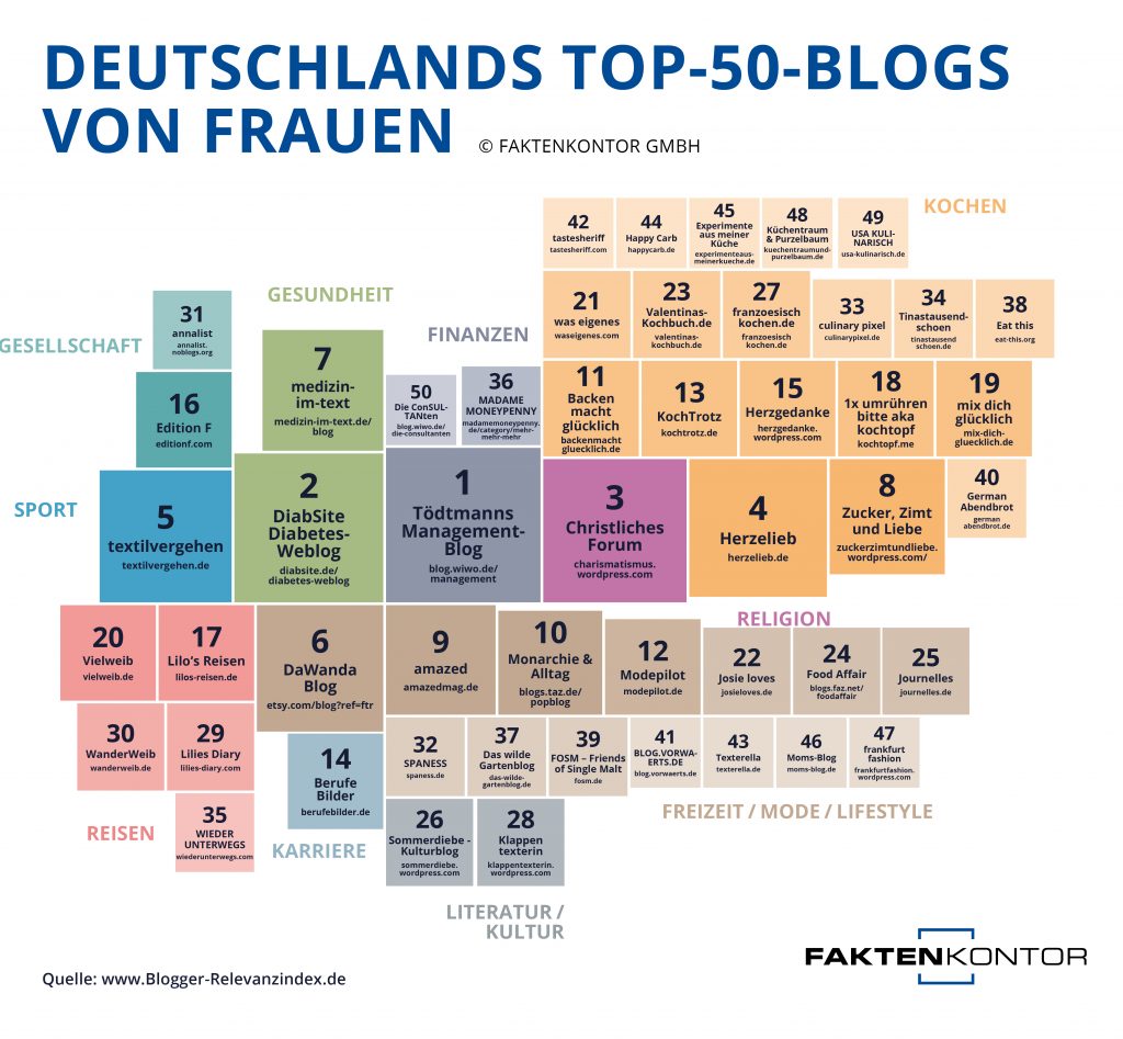 Deutschlands Top-50-Blogs von Frauen
