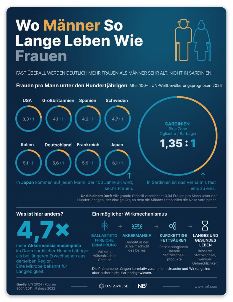 Überall leben Frauen länger als Männer
