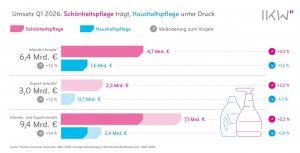 Kosmetik- und Waschmittelbranche wächst, aber der Schwung lässt nach
