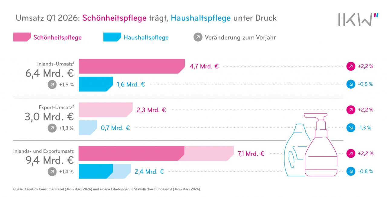 Kosmetik- und Waschmittelbranche wächst, aber der Schwung lässt nach